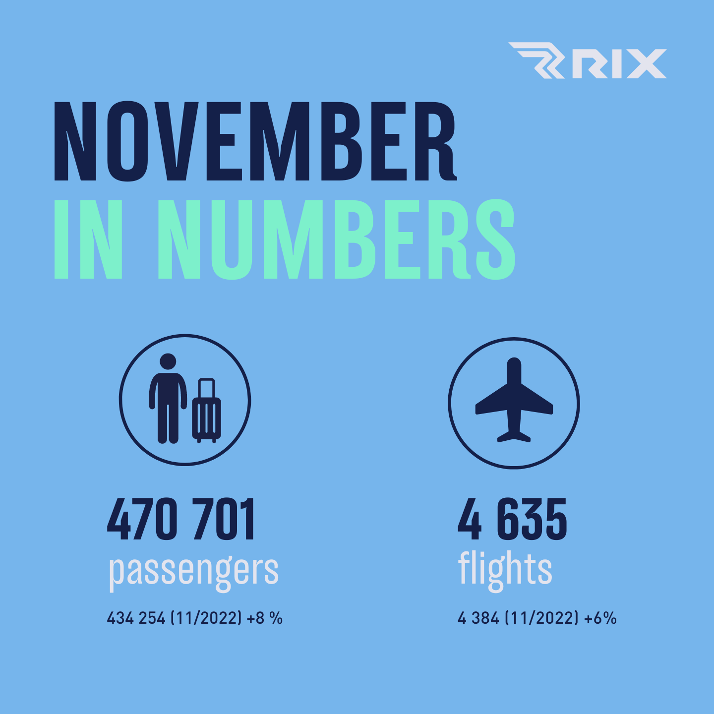 By the end of November, the number of passengers at the Riga Airport exceeded 6.1 million